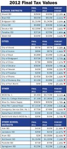 Final-Tax-Values
